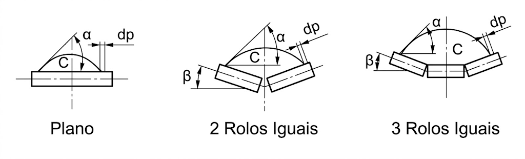 Geometria da Calha: Plano, 2 Rolos Iguais e 3 Rolos Iguais